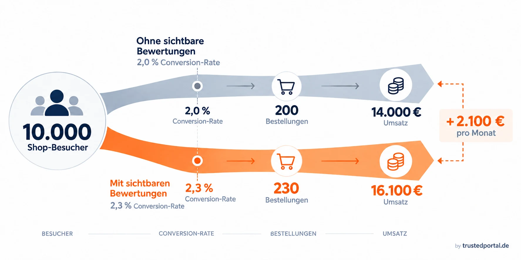 Vergleichsgrafik: mehr Bestellungen und Umsatz durch Bewertungen Vergleichsgrafik: mehr Bestellungen und Umsatz durch Bewertungen